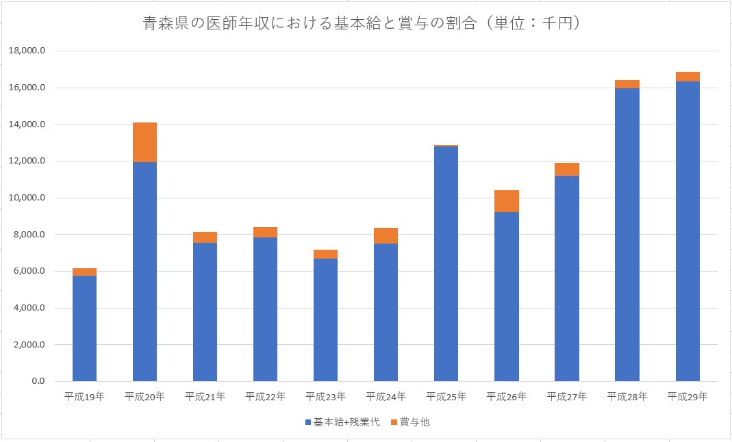 【平成29年】 青森県の医師平均年収と平均月収・給与・賞与