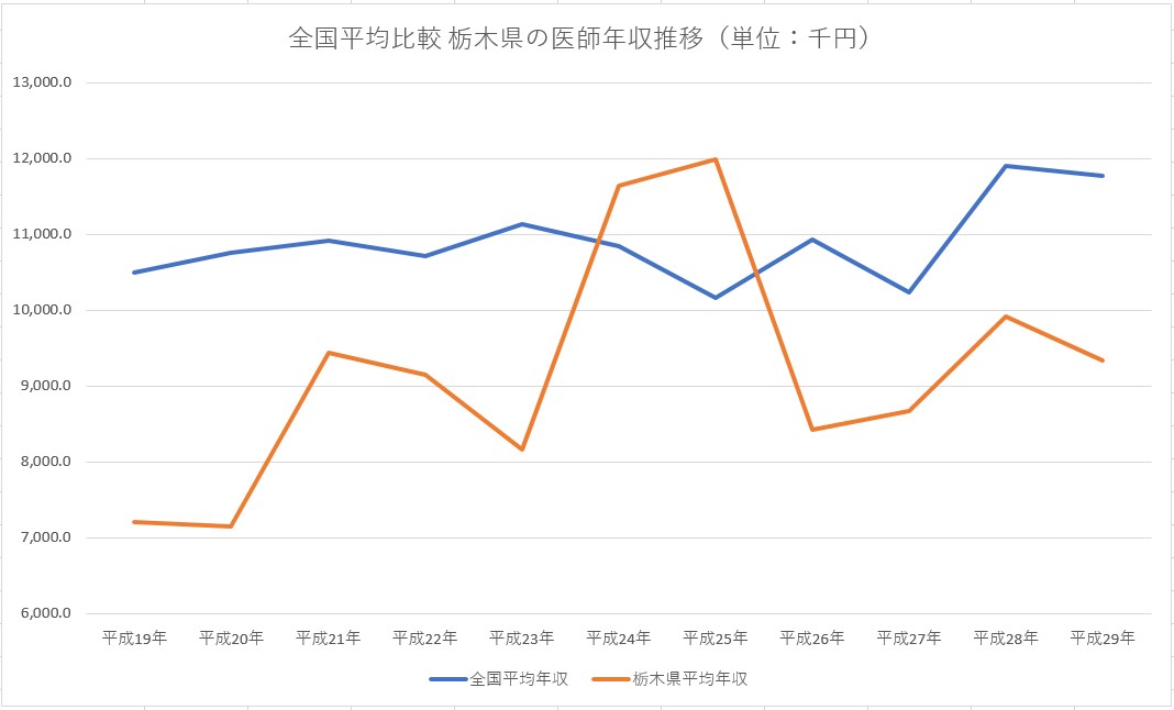 【平成29年】 栃木県の医師平均年収と平均月収・給与・賞与