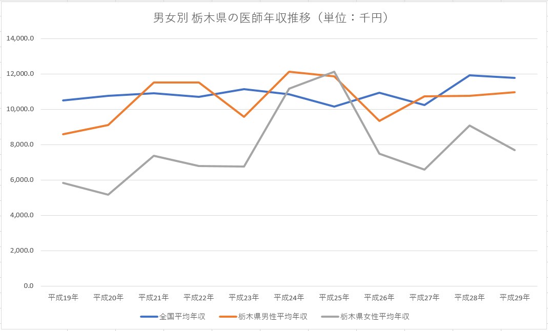 【平成29年】 栃木県の医師平均年収と平均月収・給与・賞与