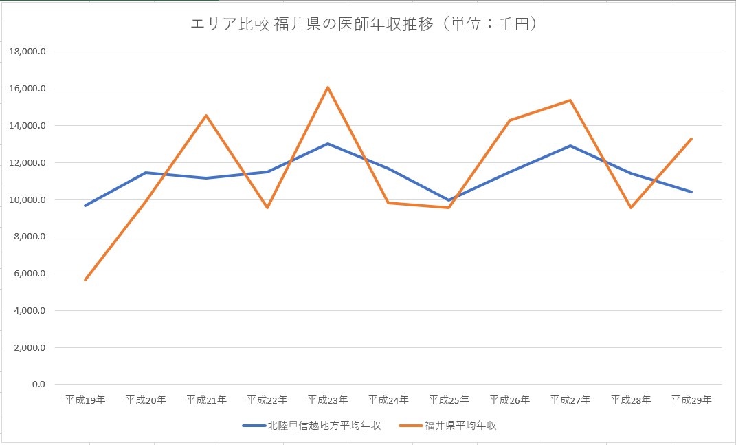 平成29年 福井県の医師平均年収と平均月収・給与・賞与