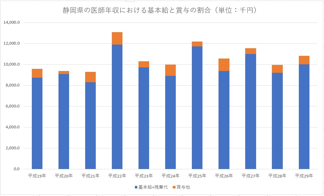 平成29年 静岡県の医師平均年収と平均月収・給与・賞与