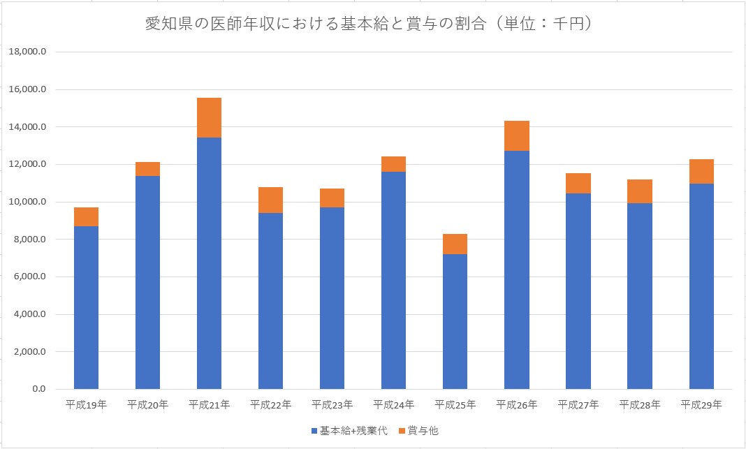 平成29年 愛知県の医師平均年収と平均月収・給与・賞与
