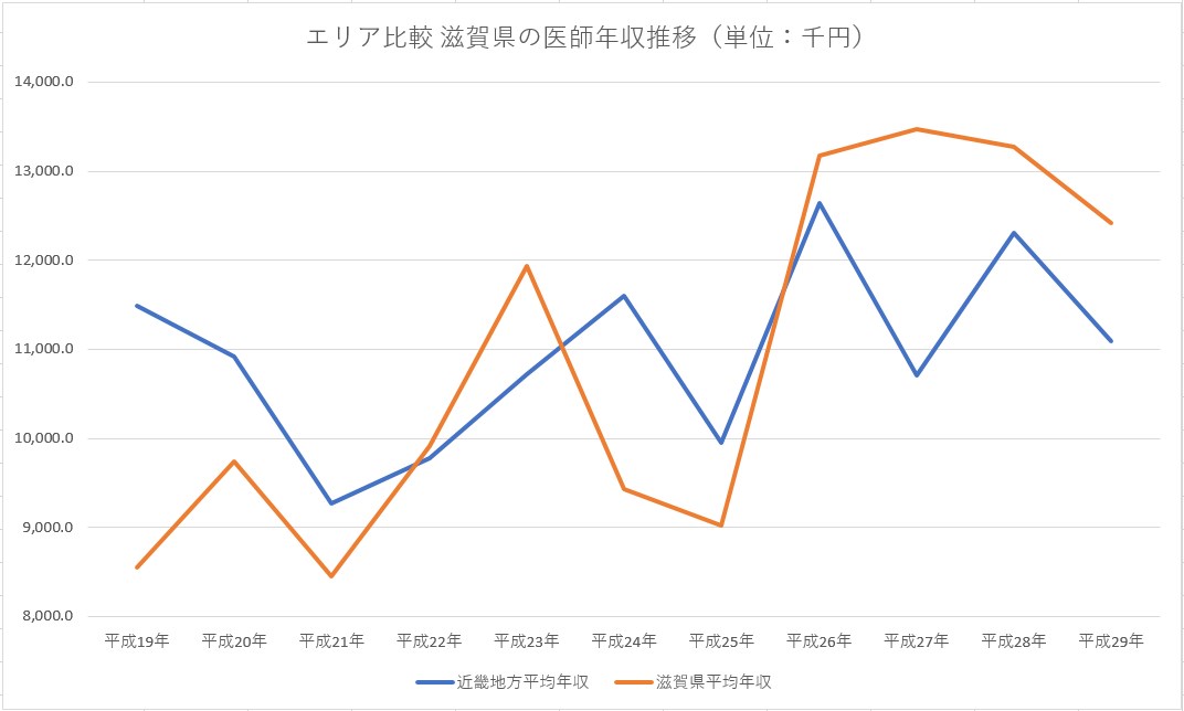 平成29年 滋賀県の医師平均年収と平均月収・給与・賞与