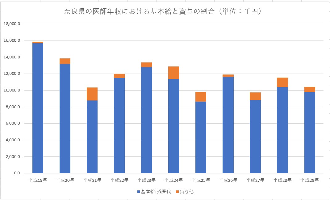 平成29年 奈良県の医師平均年収と平均月収・給与・賞与