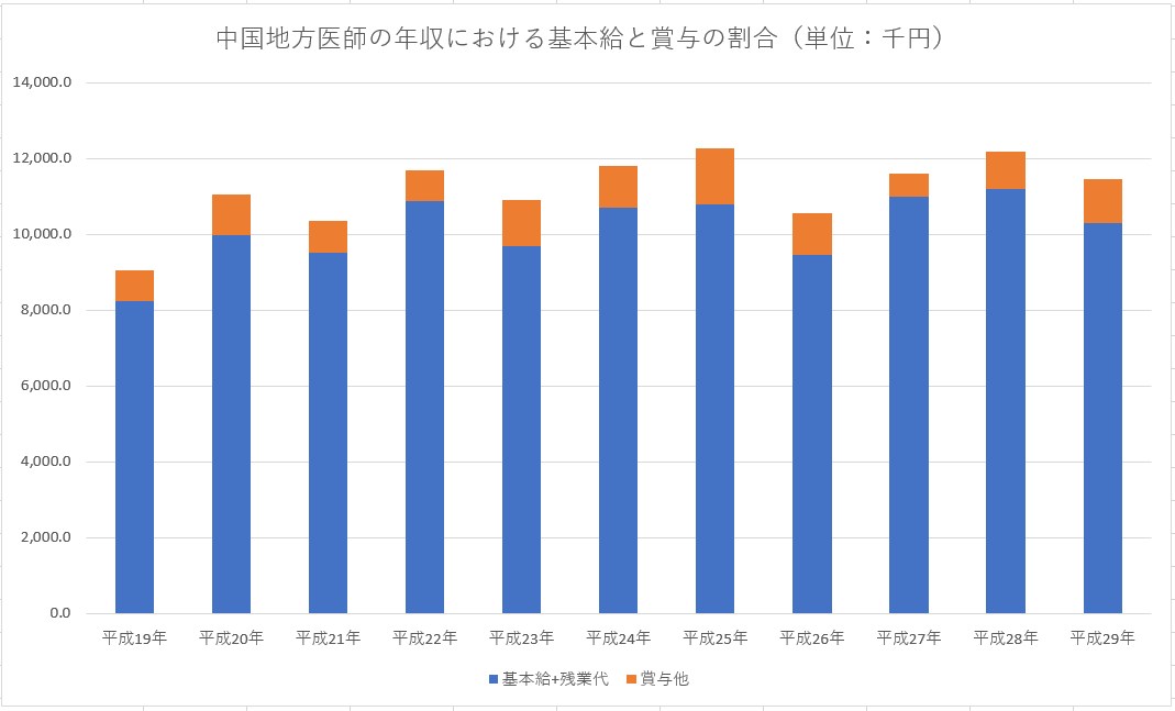 平成29年 中国エリアの医師平均年収と平均月収・給与・賞与