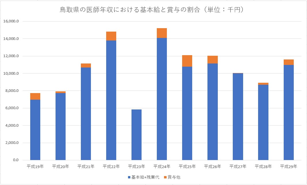 平成29年 鳥取県の医師平均年収と平均月収・給与・賞与