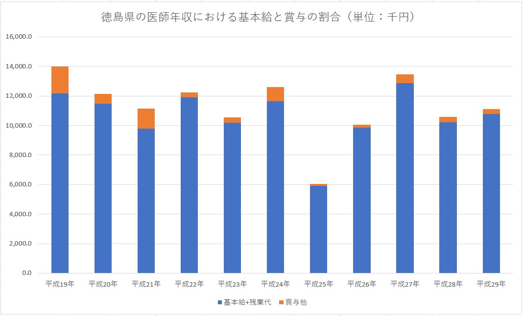 平成29年 徳島県の医師平均年収と平均月収・給与・賞与