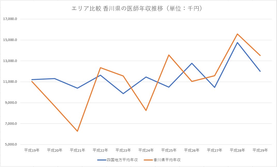 平成29年 香川県の医師平均年収と平均月収・給与・賞与