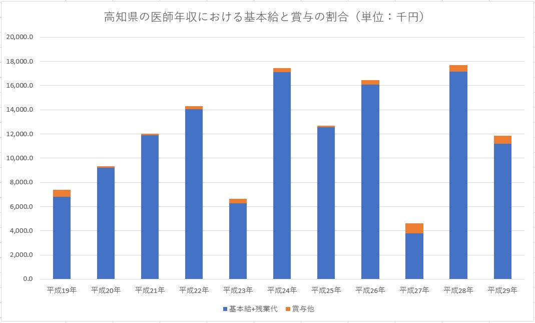平成29年 高知県の医師平均年収と平均月収・給与・賞与