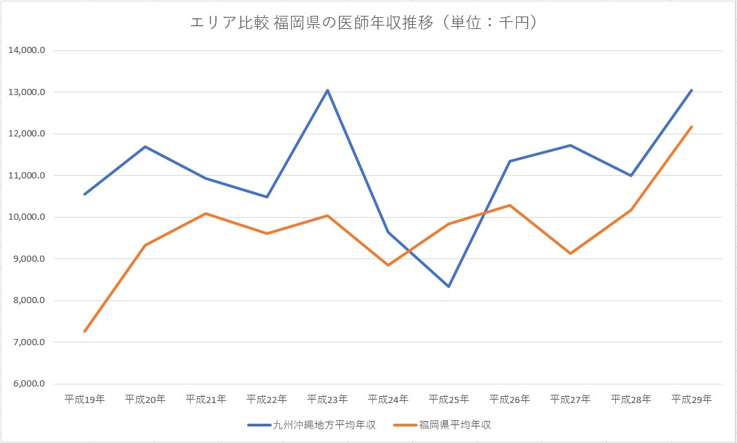 平成29年 福岡県の医師平均年収と平均月収・給与・賞与