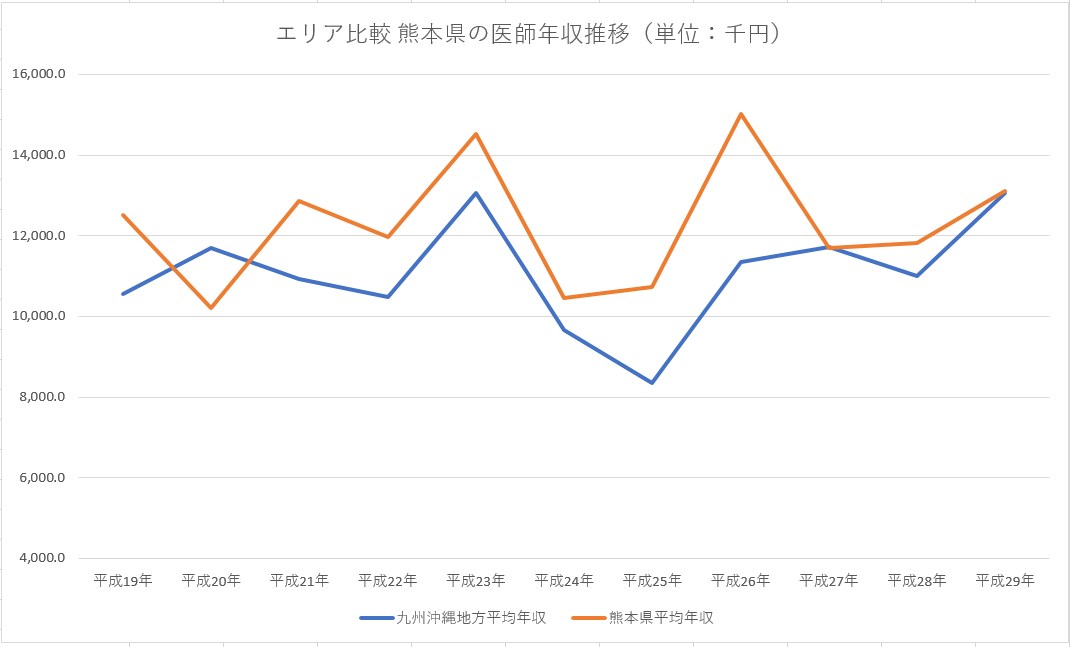 平成29年 熊本県の医師平均年収と平均月収・給与・賞与