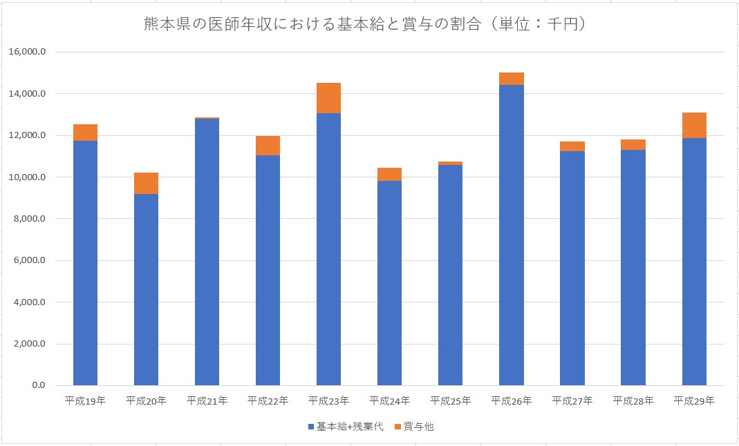 平成29年 熊本県の医師平均年収と平均月収・給与・賞与