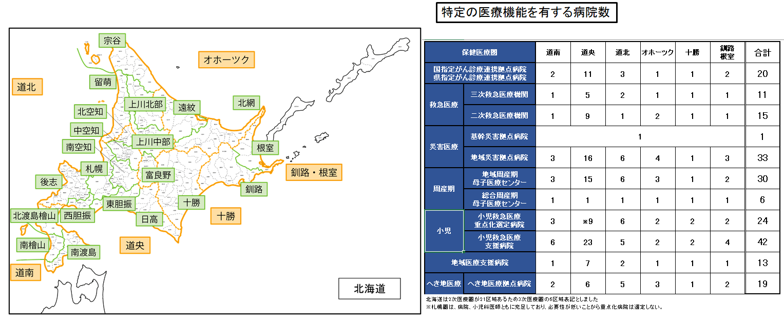 図8　北海道の特定機能病院数