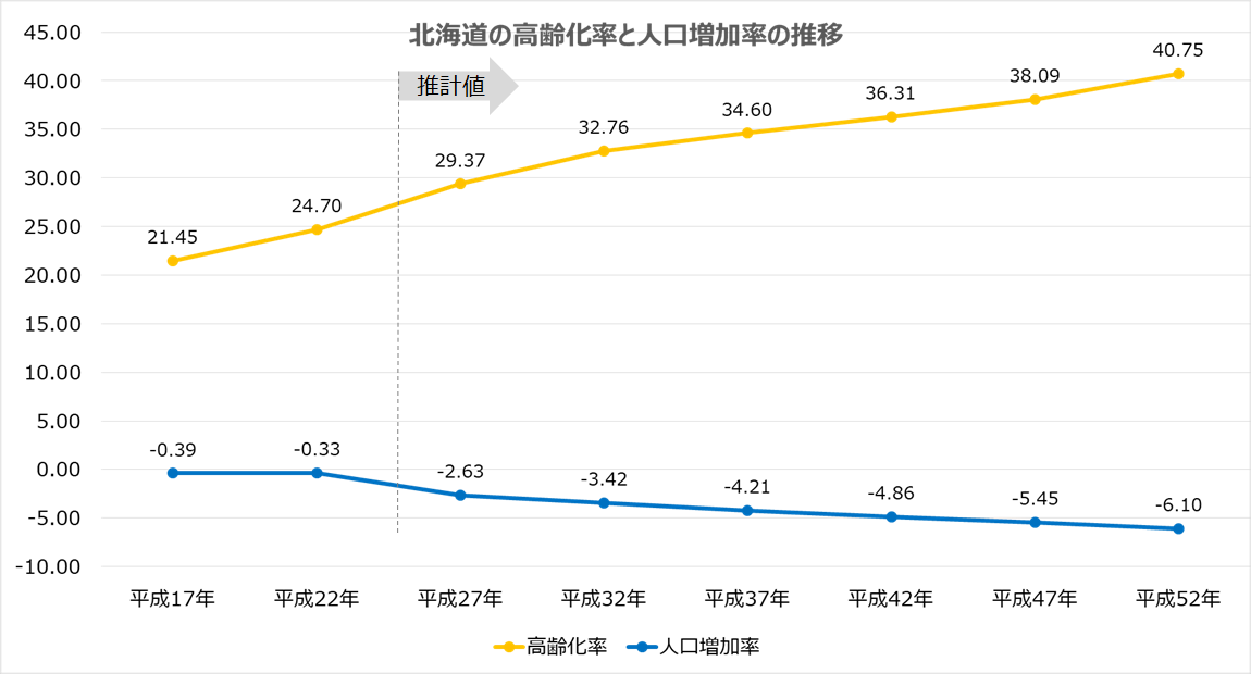 図2　北海道の高齢化率と人口増加率の推移