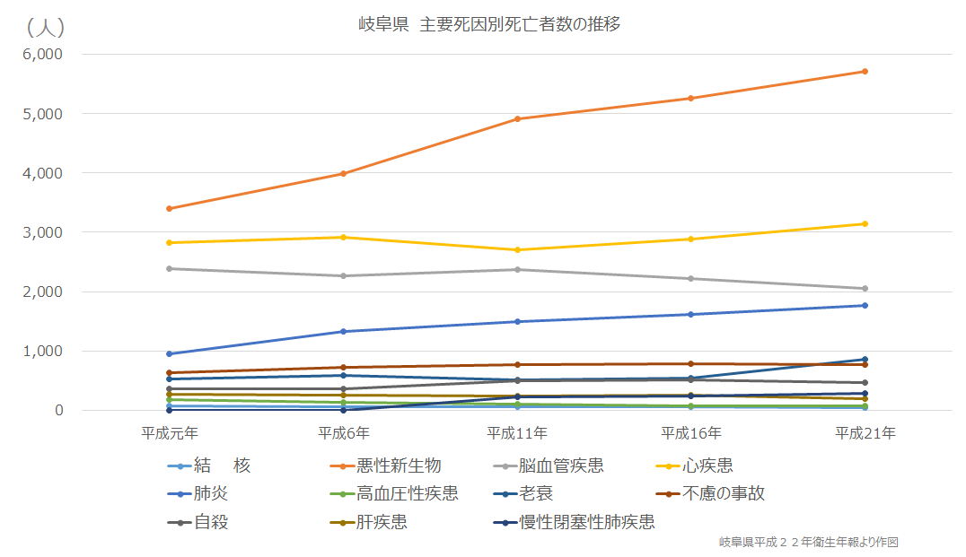 図3　岐阜県　主要死因別死亡者数の推移