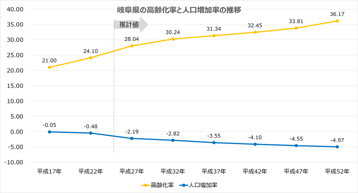 図2　岐阜県の高齢化率と人口増加率の推移